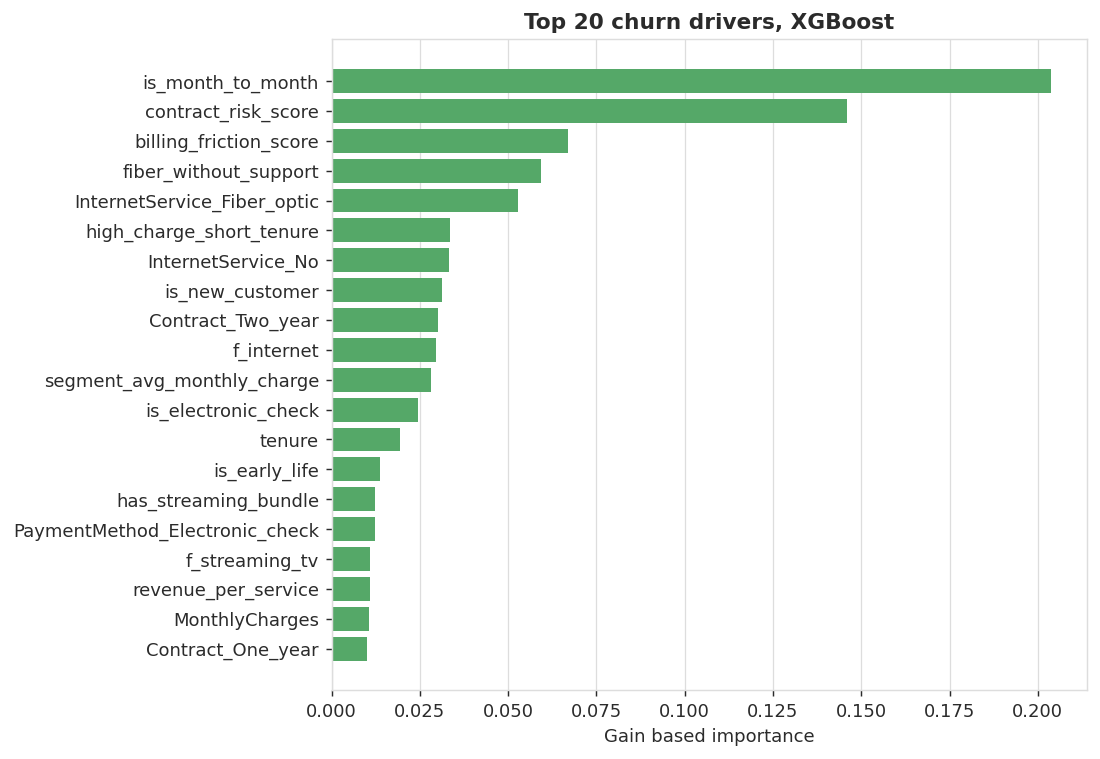 Top churn drivers by gain, XGBoost