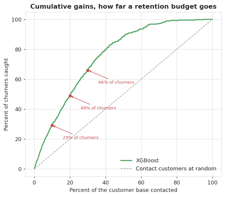 Cumulative gains chart