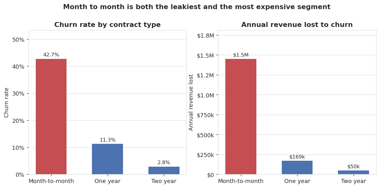 Churn rate and revenue lost by contract type