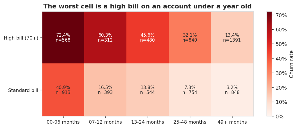Heatmap of churn rate by tenure and bill tier